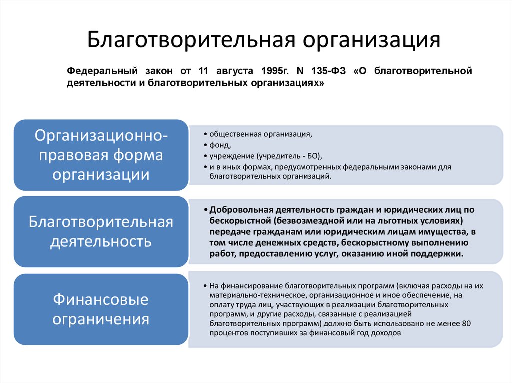 Благотворительный фонд как работает: Что такое благотворительный фонд — что делают благотворительные фонды, как зарабатывают