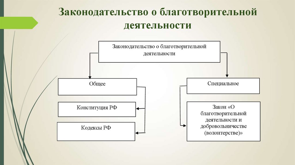 Благотворительный фонд как работает: Что такое благотворительный фонд — что делают благотворительные фонды, как зарабатывают