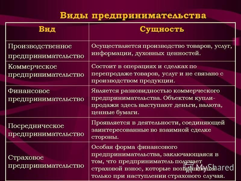 Кратко понятие и признаки предпринимательской деятельности: Сущность и признаки предпринимательской деятельности. Реферат: Предпринимательская деятельность