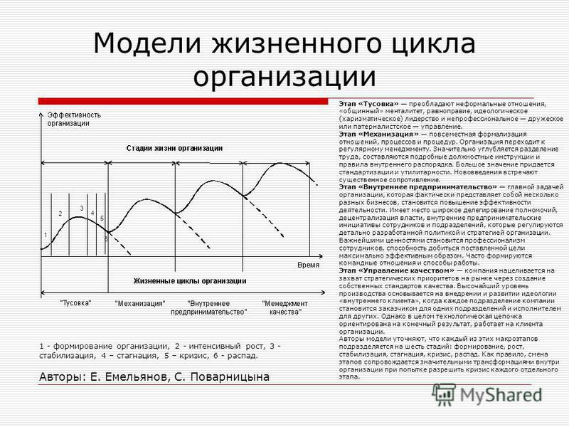 Жизненные этапы организации: Модели жизненного цикла организации – Научно-образовательный портал IQ – Национальный исследовательский университет «Высшая школа экономики»