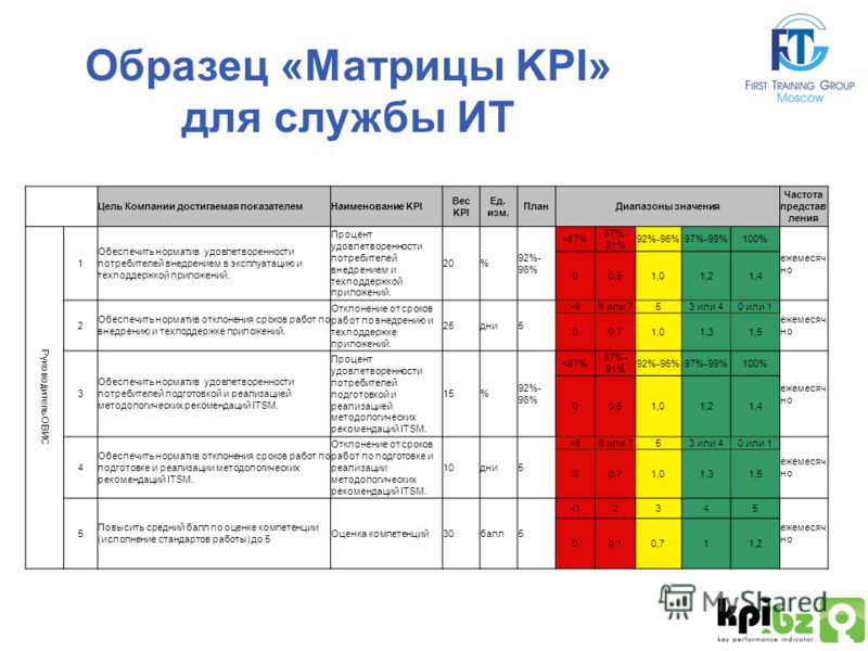 Система kpi для менеджеров: 20+ важных KPI в продажах