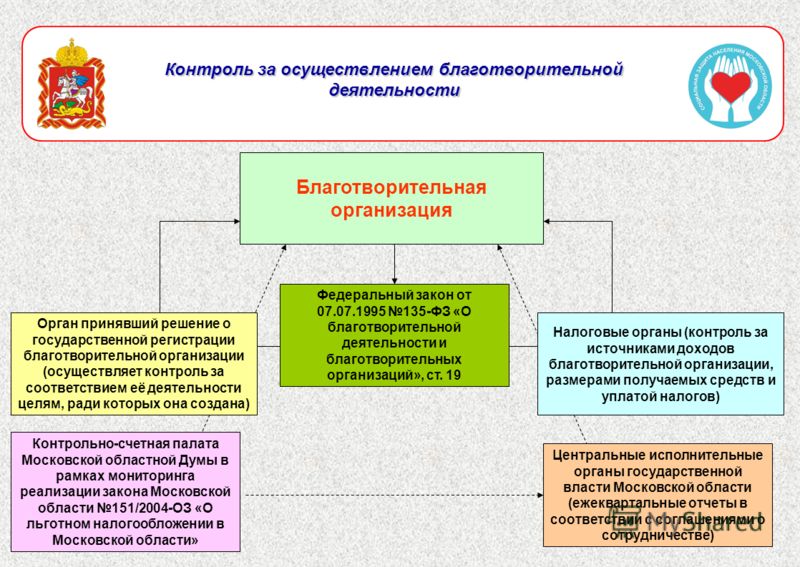 Благотворительный фонд как работает: Что такое благотворительный фонд — что делают благотворительные фонды, как зарабатывают