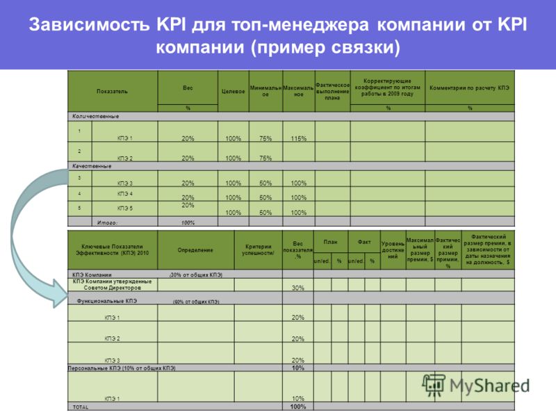 Система kpi для менеджеров: 20+ важных KPI в продажах