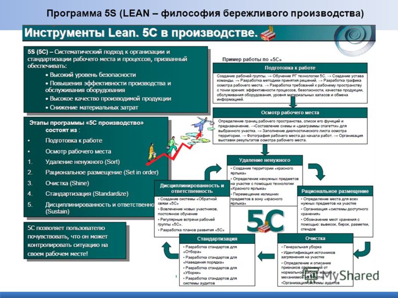 Бережливое производство 6 с: Бережливое производство и 6 Сигм – использовать отдельно или совмещать + список лучших инструментов