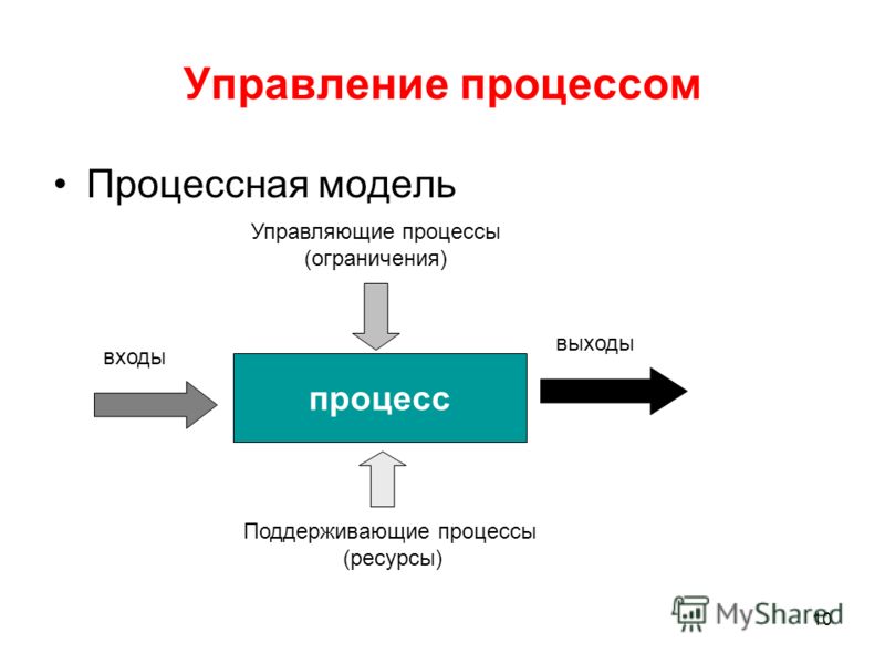 Управление процессами в организации: 1.6.6. Организация управления процессами. Бизнес-процессы. Моделирование, внедрение, управление