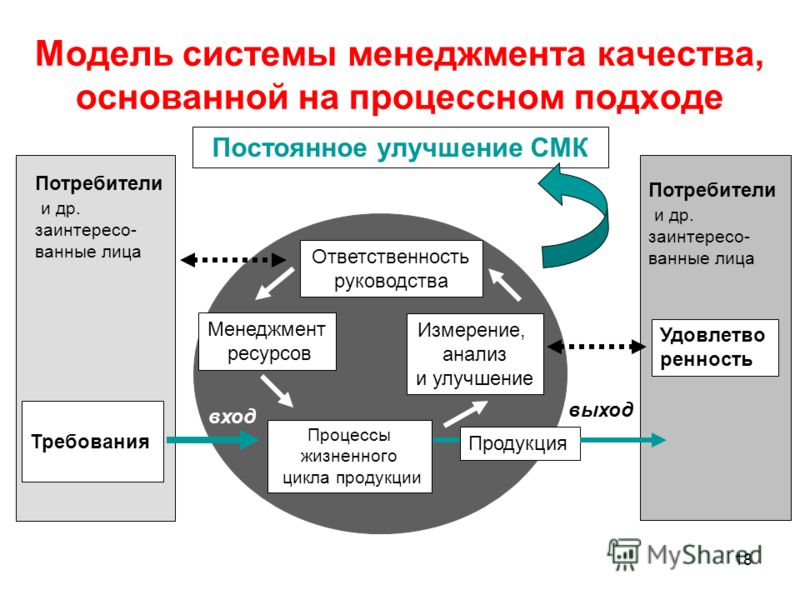 Процесс и система управления: Процесс управления | Система управления