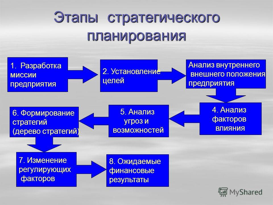 Основные этапы стратегического планирования: Этапы стратегического планирования - Cert Group