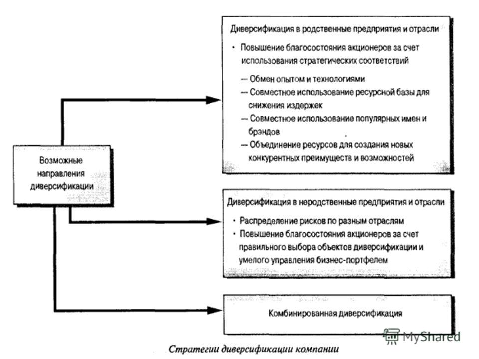 Диверсифицировать что такое: Диверсификация — что это такое простыми словами
