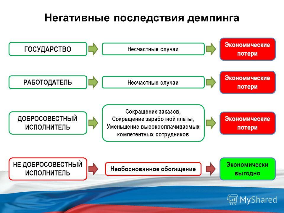 Виды демпинга: Демпинг — виды и способы борьбы с демпингом