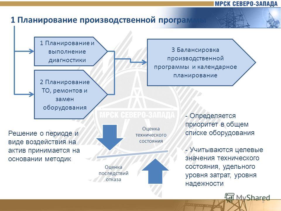 Производственное планирование: Производственное планирование: виды, методы, этапы