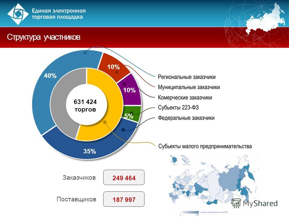 Торговые площадки россии интернет: Самые популярные торговые площадки в интернете: Россия и международный рынок