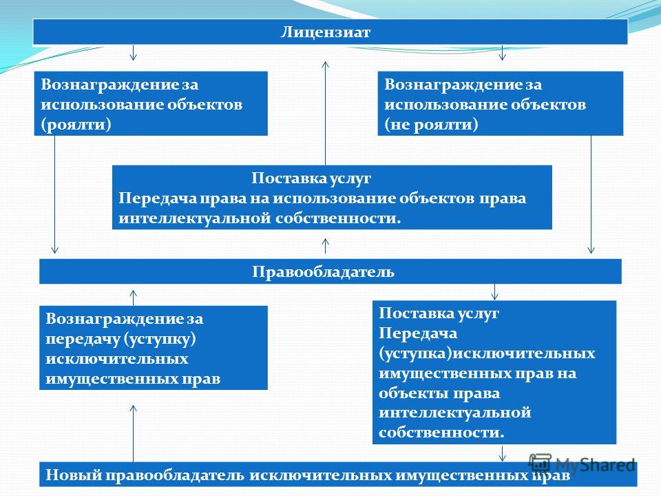 Роялти что: Роялти – что это