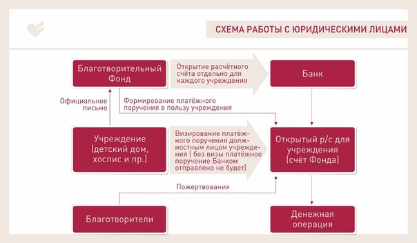 Благотворительный фонд как работает: Что такое благотворительный фонд — что делают благотворительные фонды, как зарабатывают