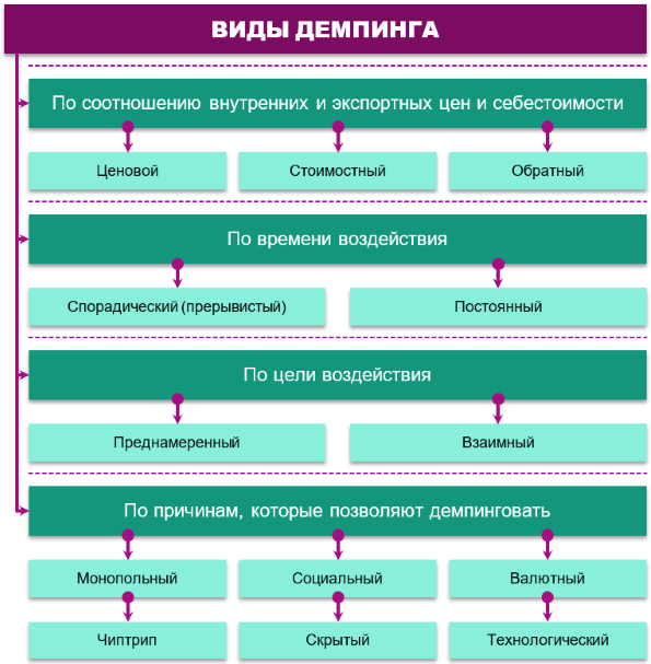 Виды демпинга: Демпинг — виды и способы борьбы с демпингом