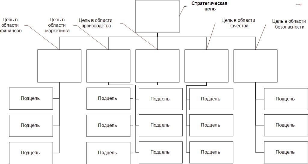 по функциональному признаку.