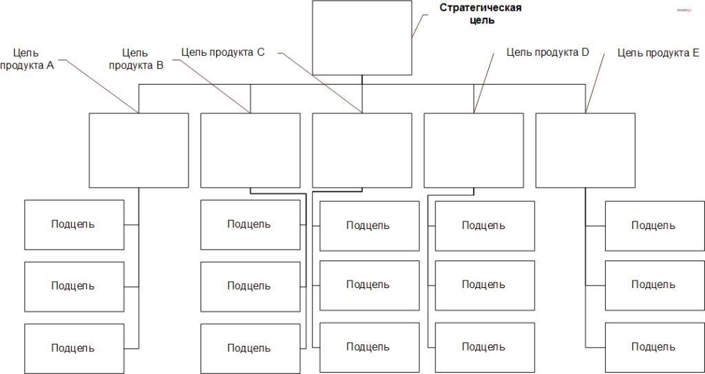 Изображение декомпозиции целей по продуктовому признаку
