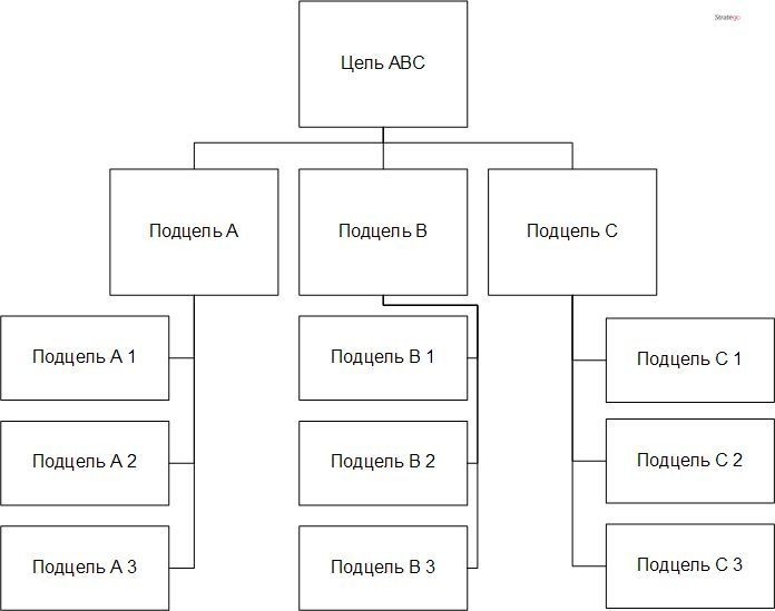Декомпозиция целей организации в рисунке