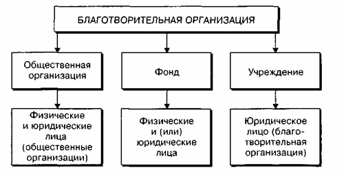 Благотворительный фонд как работает: Что такое благотворительный фонд — что делают благотворительные фонды, как зарабатывают