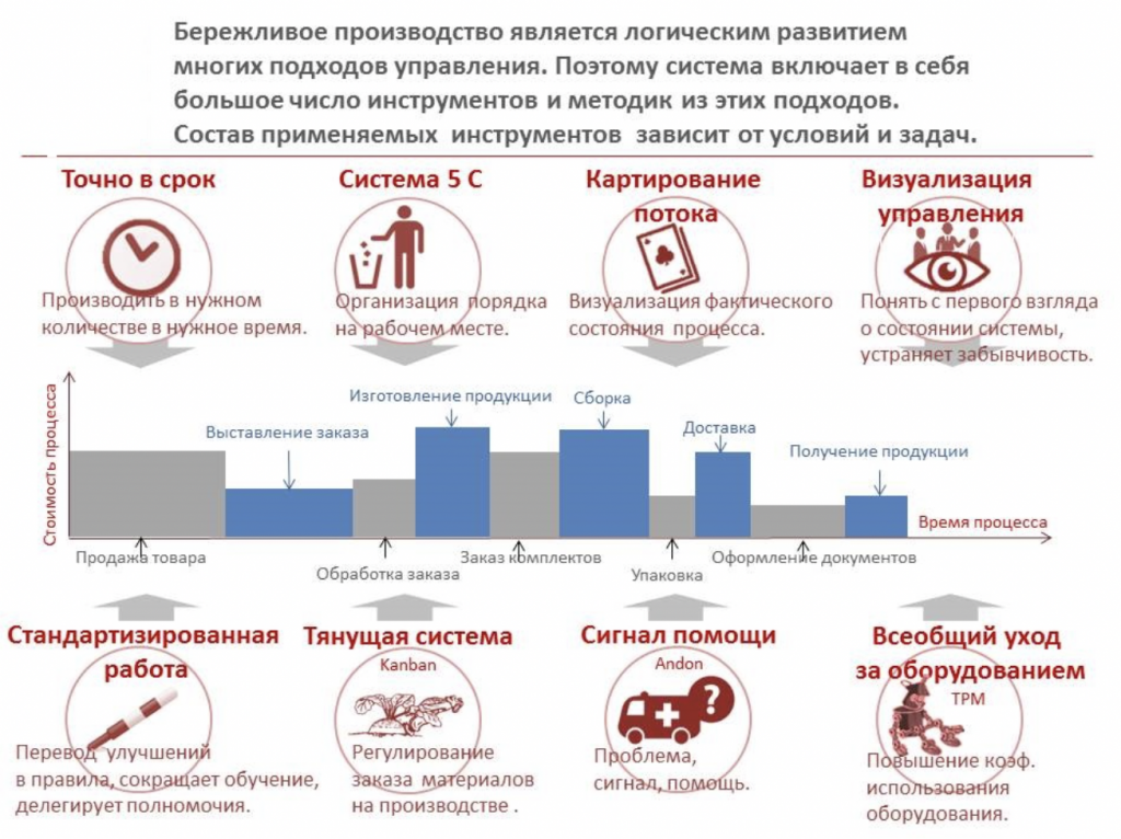 Бережливое производство 6 с: Бережливое производство и 6 Сигм – использовать отдельно или совмещать + список лучших инструментов