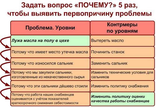 5 почему