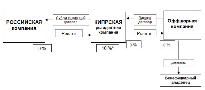 Роялти что: Роялти – что это