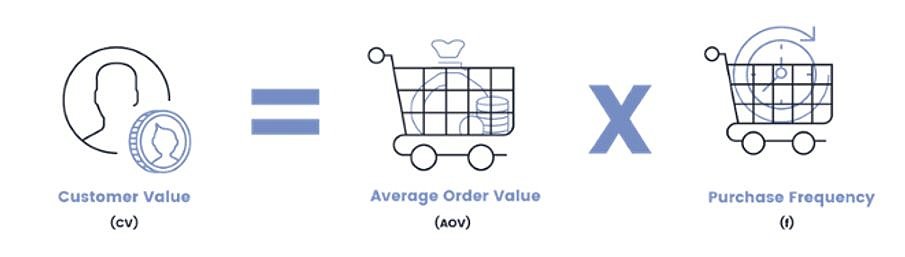 Частота покупок: Рассчитываем Customer Retention Rate — Блог Carrot quest – Секреты Технологии Выбора | Частота совершения покупок «