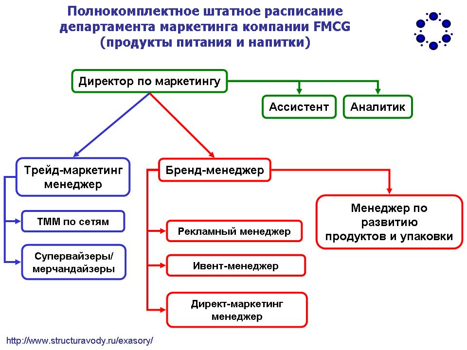 Отдел развития и продвижения: Отдел развития и продвижения — Операционное управление дополнительного профессионального образования — Национальный исследовательский университет «Высшая школа экономики»