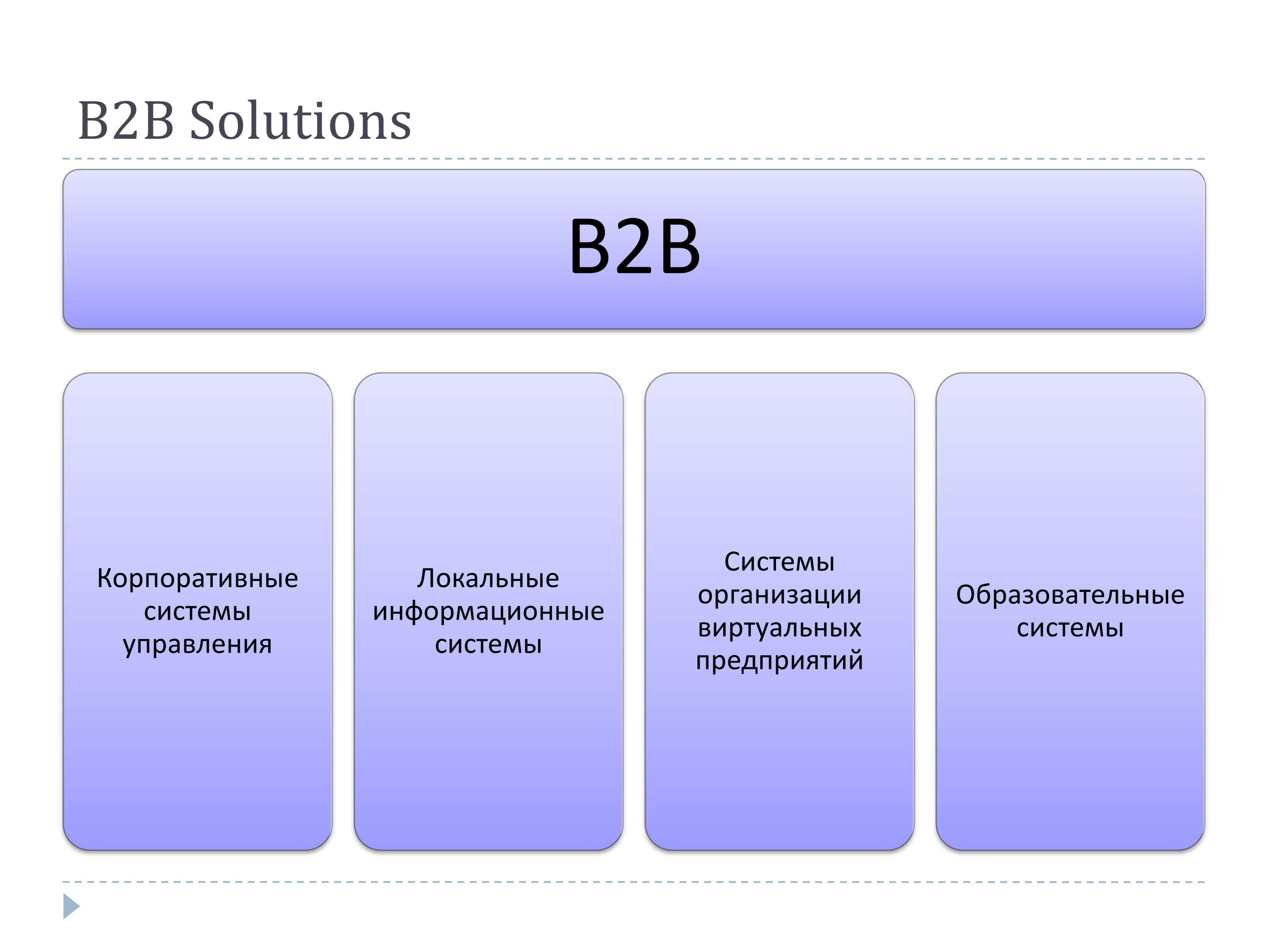 Что такое система b2b и как она работает: Что такое система продаж B2B: при...