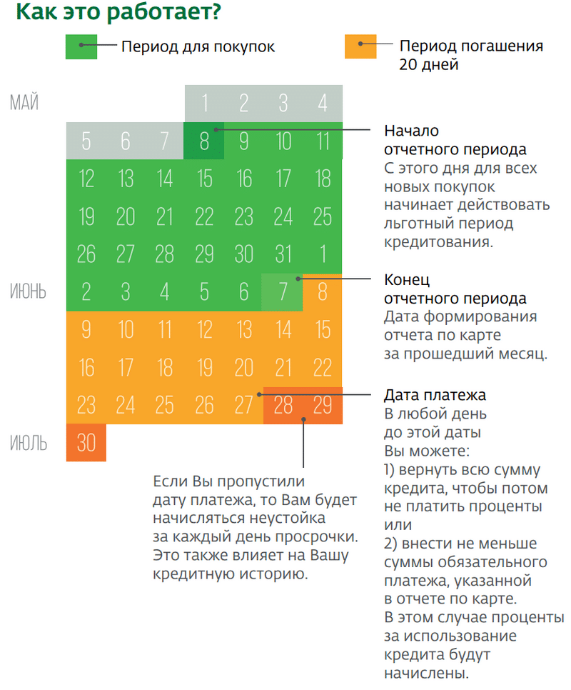 Какой процент по кредитной карте сбербанка: Кредит или кредитная карта?