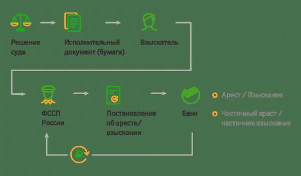 Озон карта арестовывают приставы