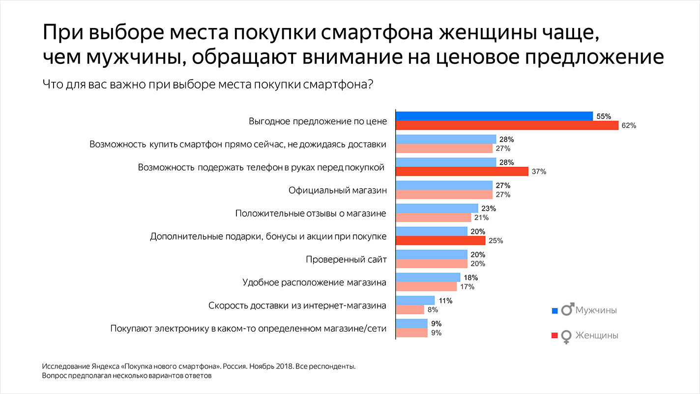 Что больше всего покупают зимой: Что продавать зимой в интернет-магазинах