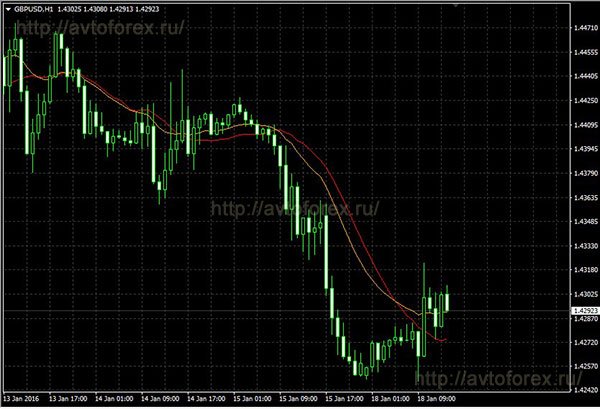 Вид Exponantial moving average на графике.