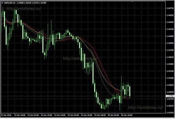 Вид Linear Weighted average на графике.