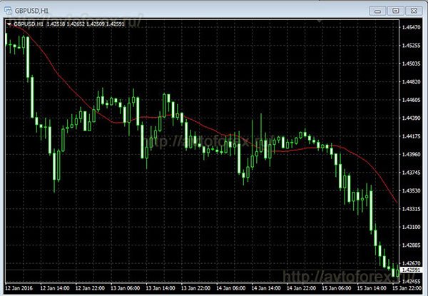 Вид Simple Moving Average на графике.