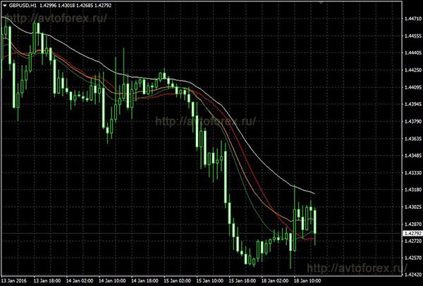 Вид Smoothed Moving Average на графике.