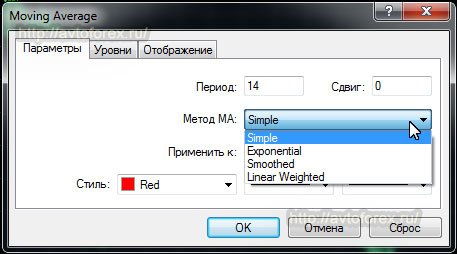 Разновидности индикатора Moving Average.