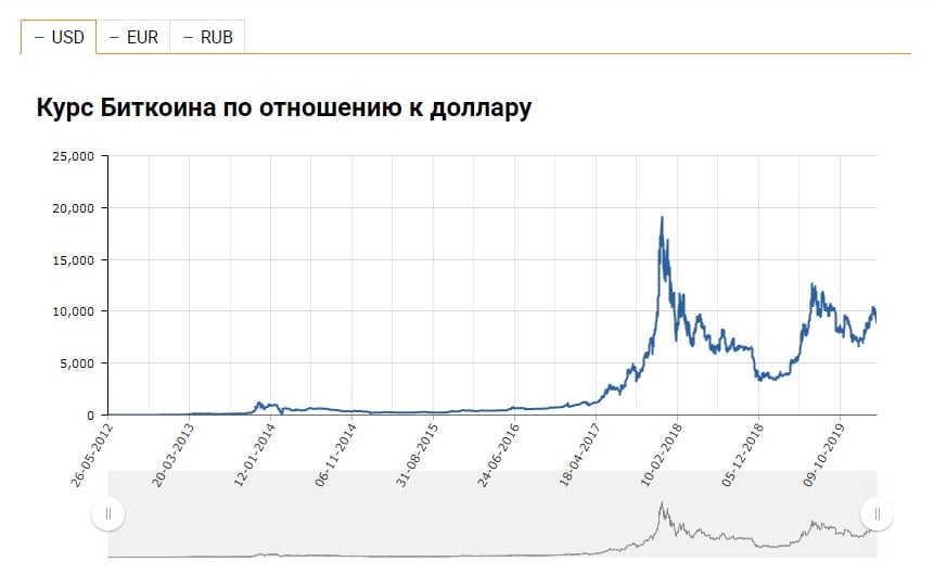 Биткоин когда появился сколько стоит: когда появился и сколько стоил – Биткойн — Википедия