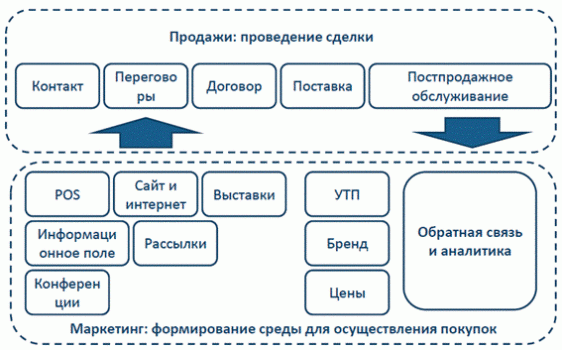 b2b маркетинг