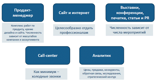 b2b маркетинг