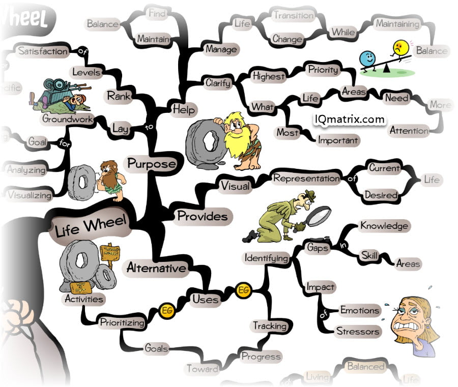 The Life Coaching Wheel of Life