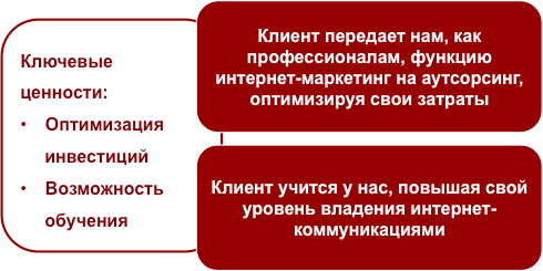 Бизнес-урок 30. Ценности, создаваемые компанией для клиентов