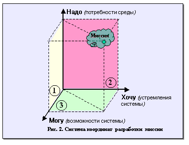 Разработка миссии