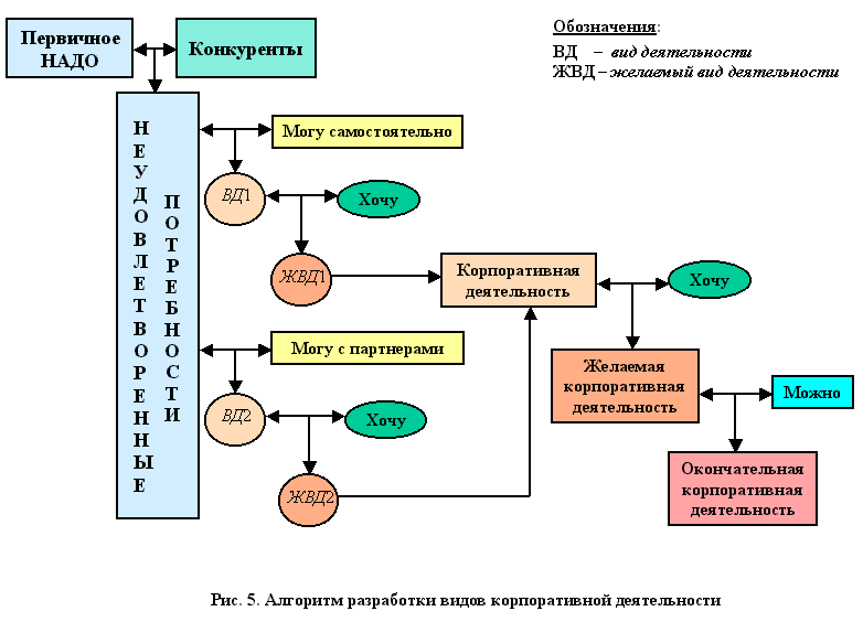 Разработка миссии