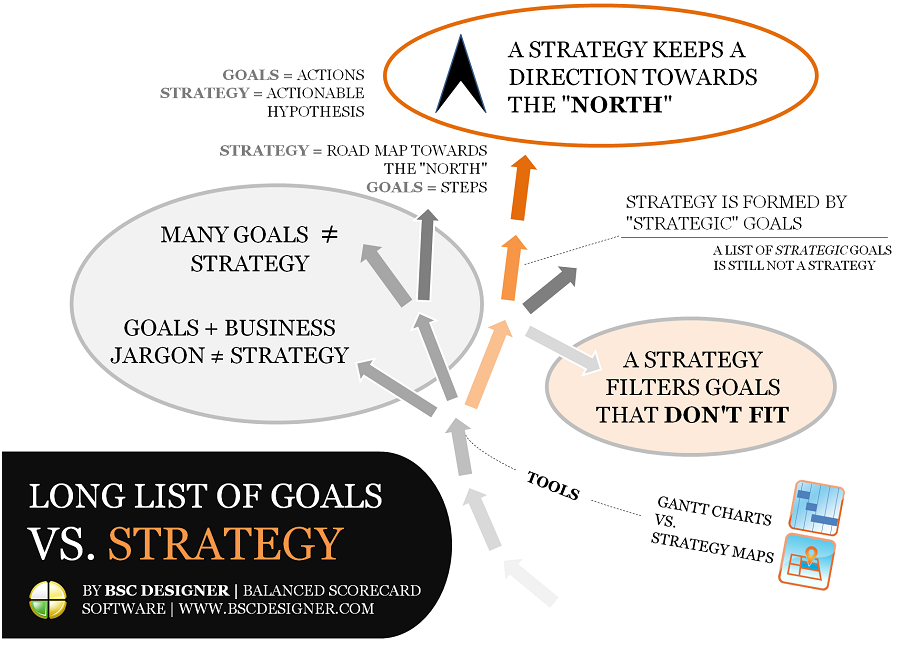The Differences Between a List of Goals and a Strategy