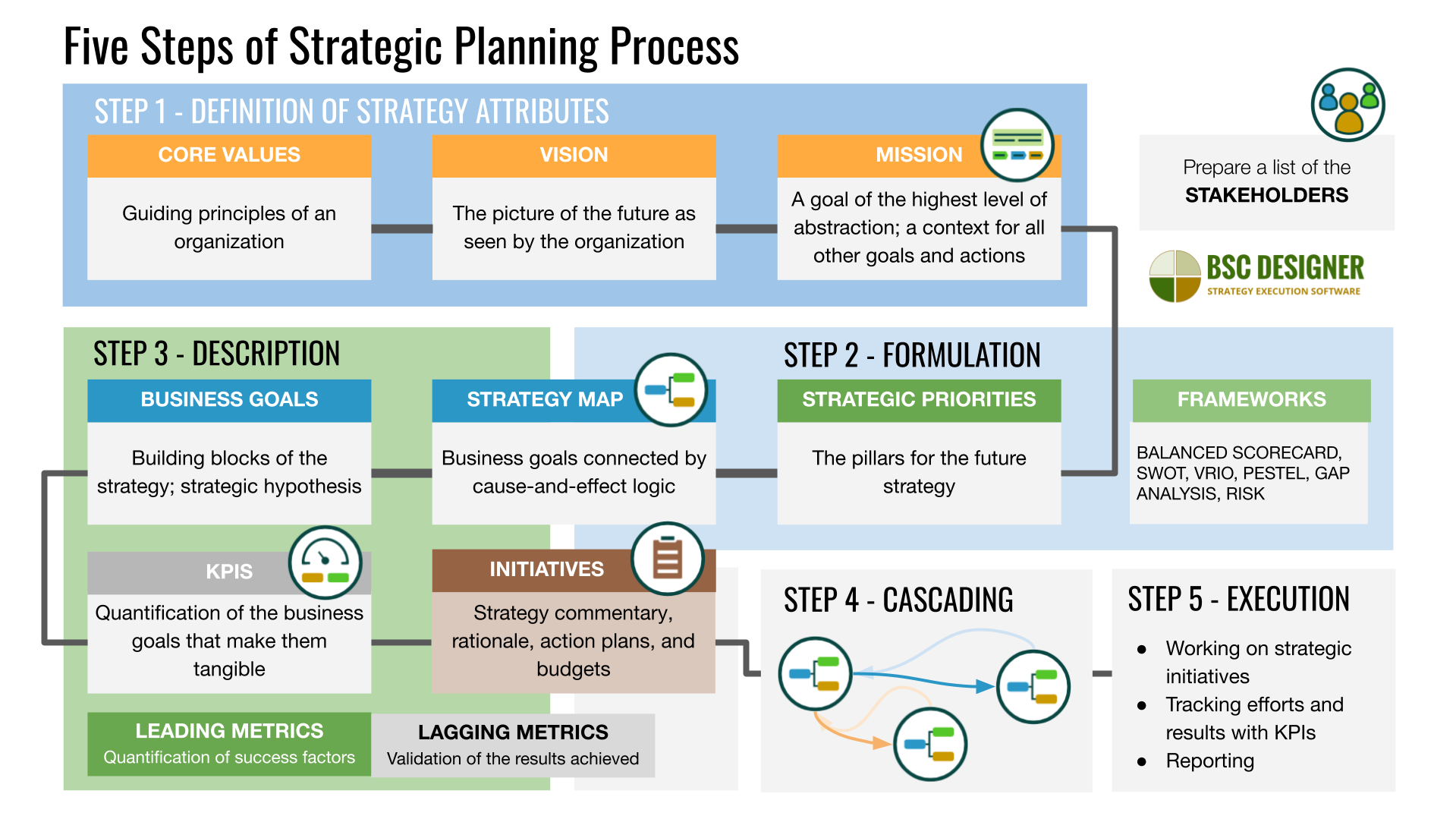 5 steps of strategic planning process from defining values, vision, and mission to describing strategy on strategy maps with business goals, KPIs, and initiatives. 