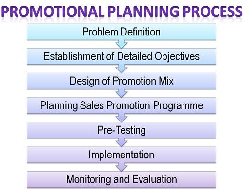 promotional Planning Process