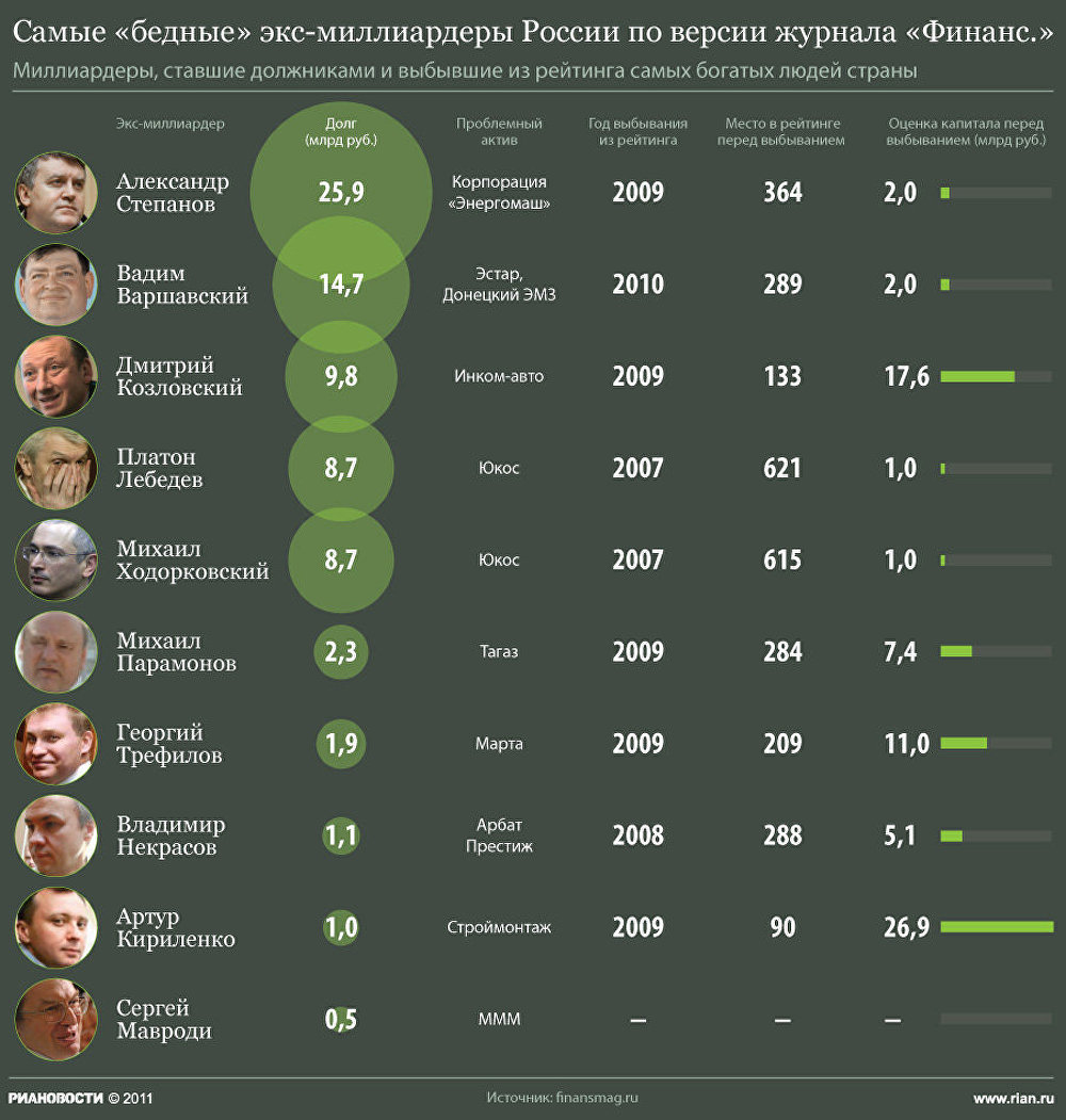 Список миллиардеров россии: 200 самых богатых бизнесменов России — 2019. Рейтинг Forbes | Миллиардеры