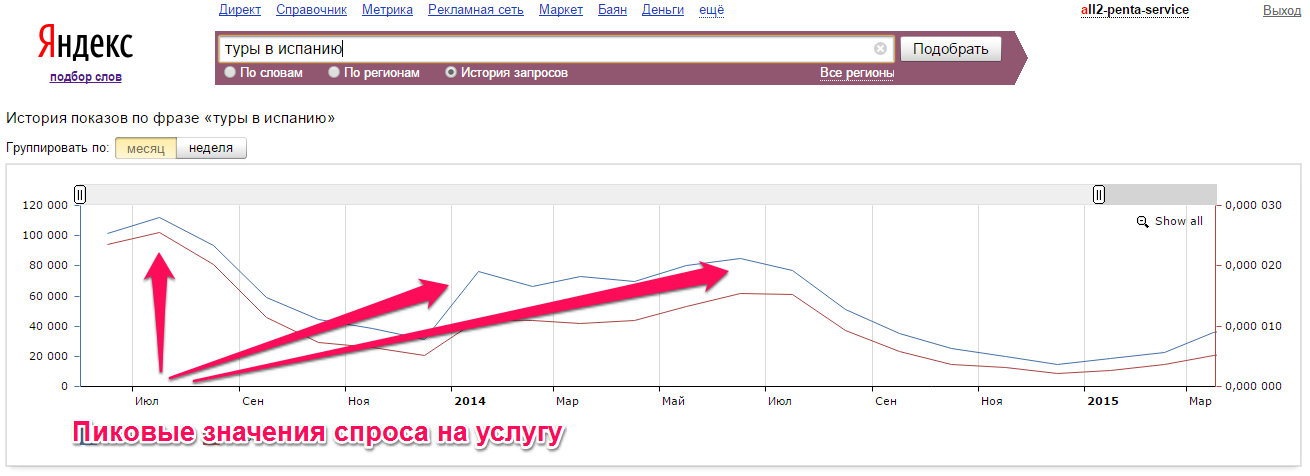 Статистика wordstat