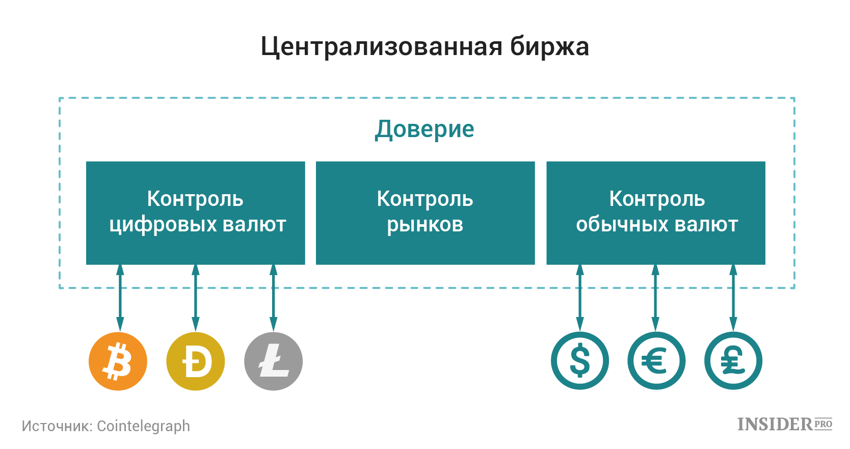 Принцип криптовалюты: Что такое криптовалюта? 4 совета для безопасного инвестирования в криптовалюту