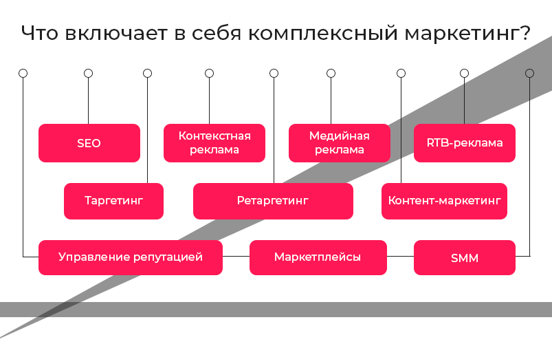 Маркетинг это составляющая рекламы: Маркетинг и реклама: разница | GeekBrains